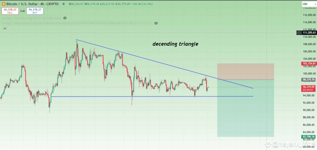#BTC Update: 🪙BTC created a bearish chart pattern in | mayank_0318 on ...