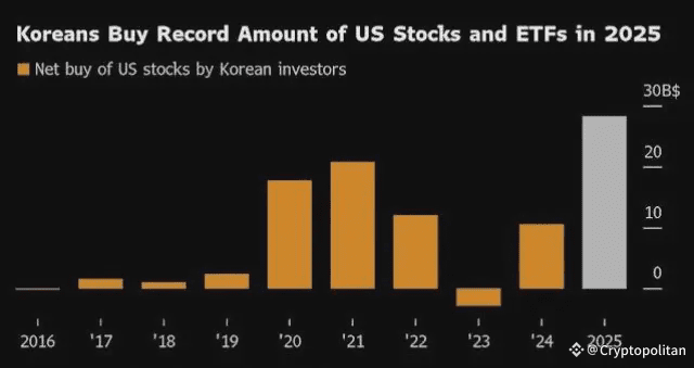 South Korea cracks down as investors pile into foreign leveraged ETFs