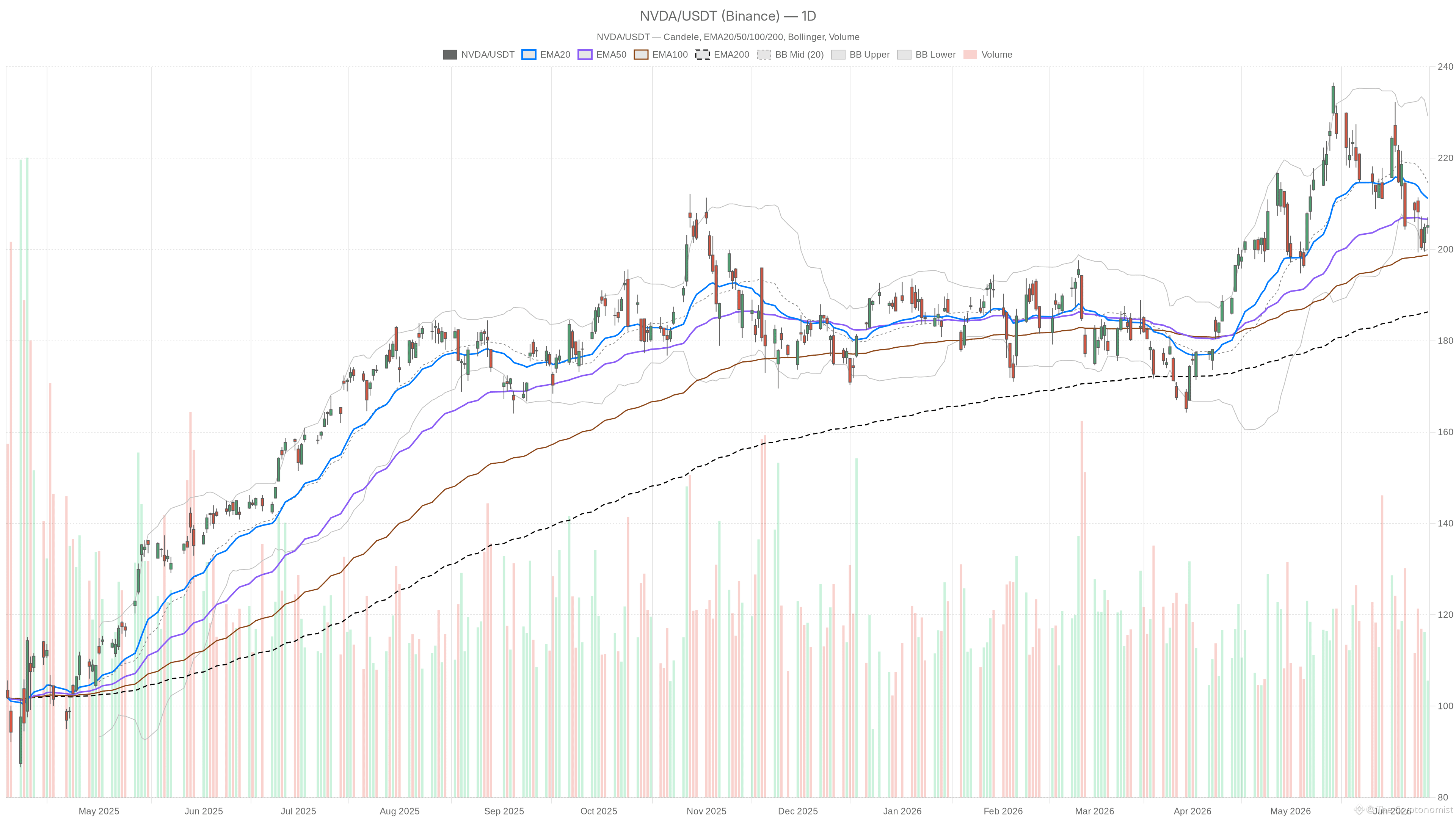 NVDA daily chart with EMA20, EMA50 and volume
