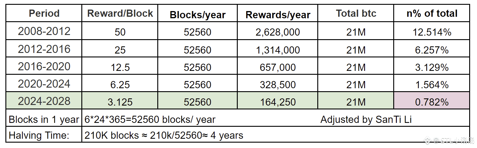 比特币价值趋势研究：四次减半中的价值演化密码》 | STi克莱小汤发布于币安广场