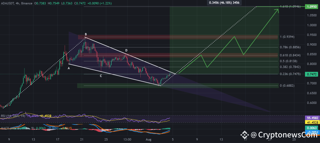 ADA / USDT 4-hour chart, bull flag pattern. Source: TradingView, Binance.