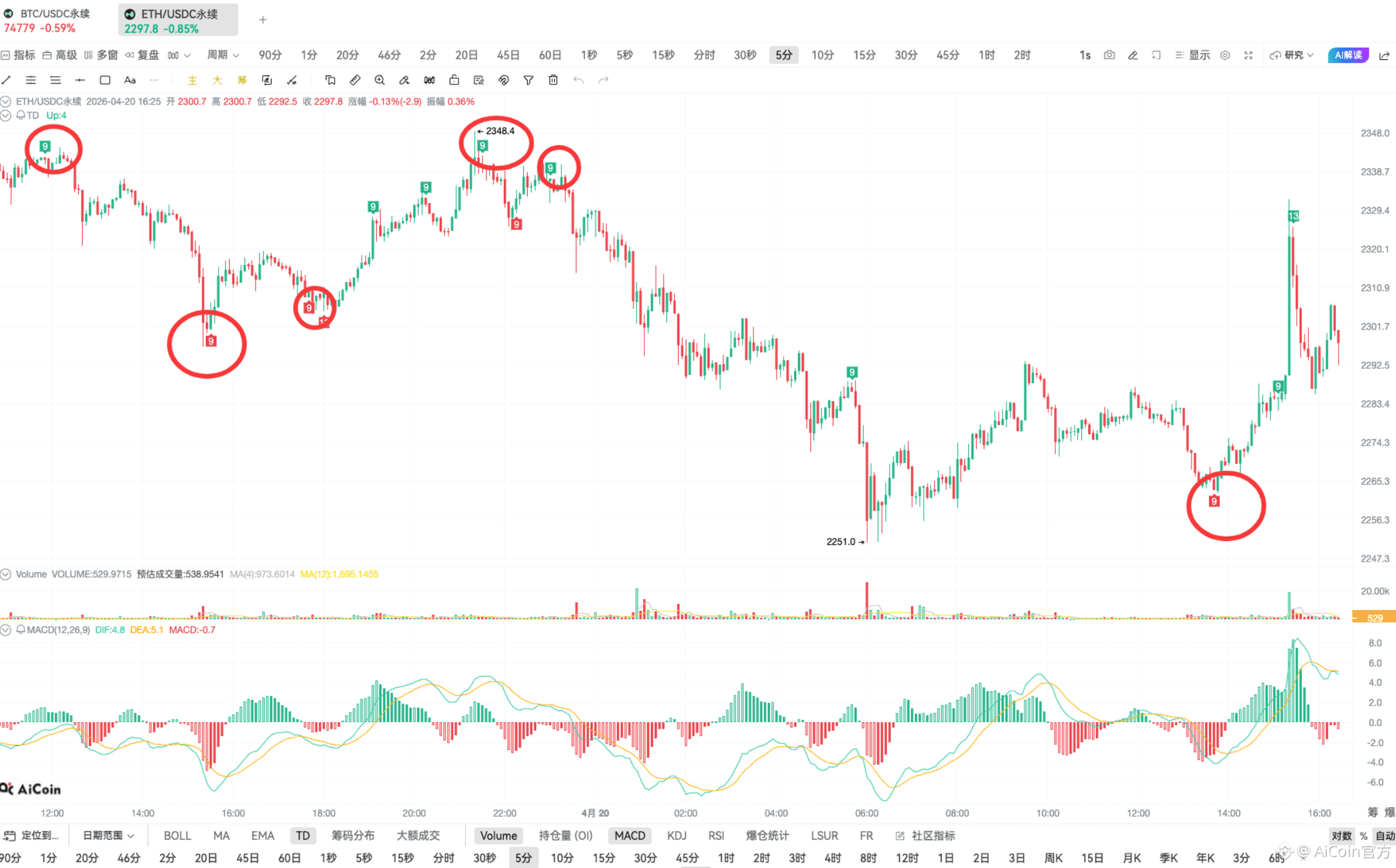 TD 指标实战 | 链上抄底逃顶技巧_aicoin_图9