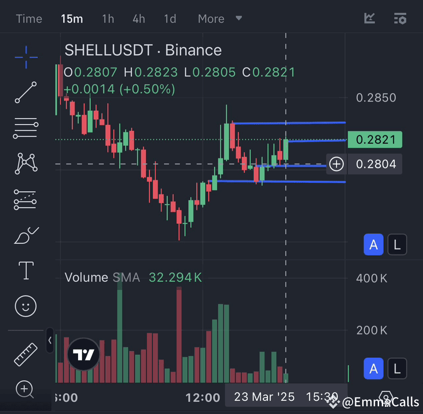 $SHELL Breakout or Pullback? The chart for SHELL/USDT curr | EmmaCalls ...