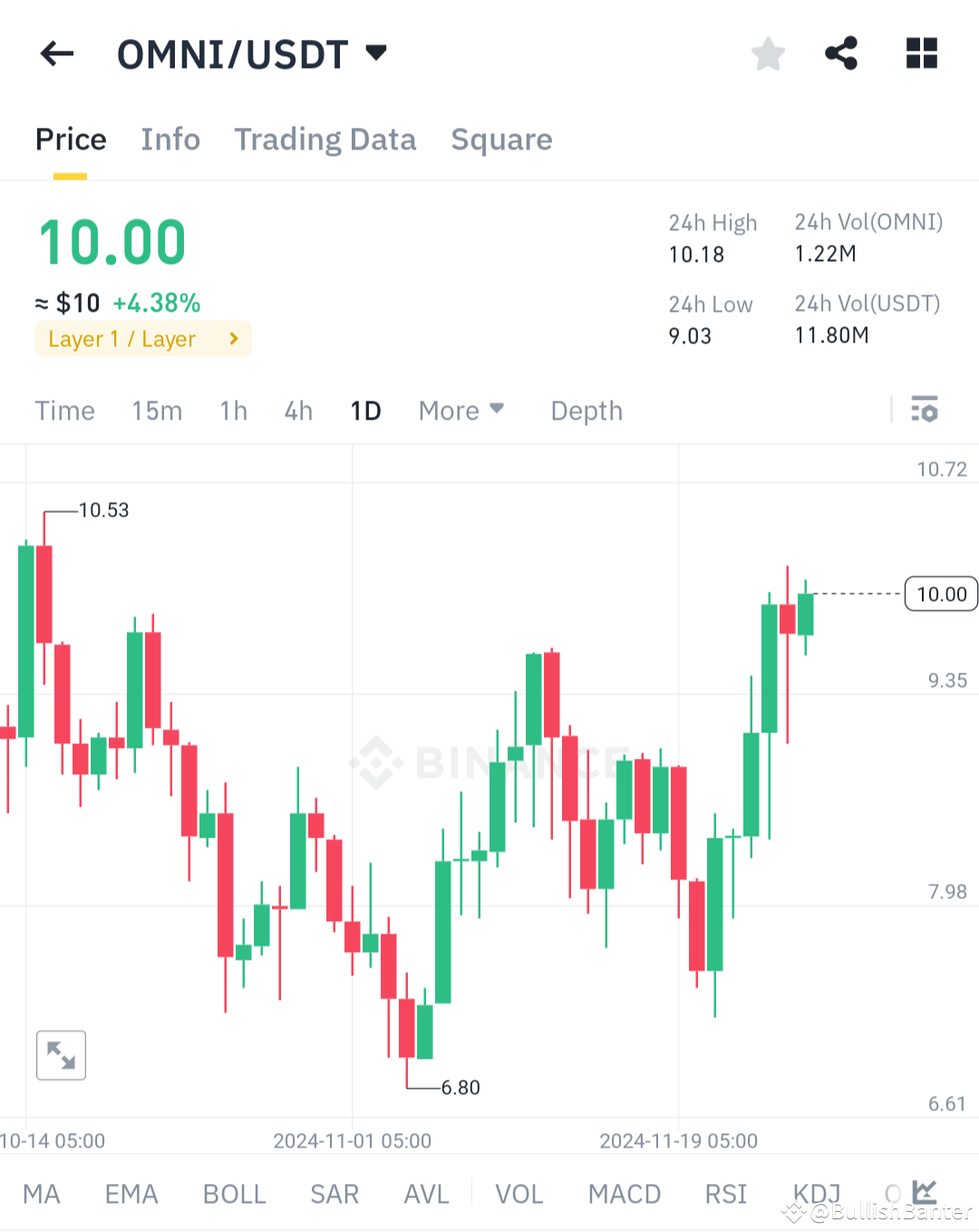🚨 $OMNI /USDT TRADE ALERT – STRONG MOMENTUM ... Such a Stro ...