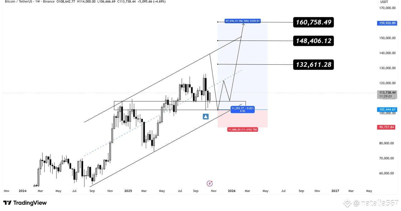 BTC #BTC/USDT ANALYSIS Bitcoin is rebounding from the sup | natalia567 on  Binance Square