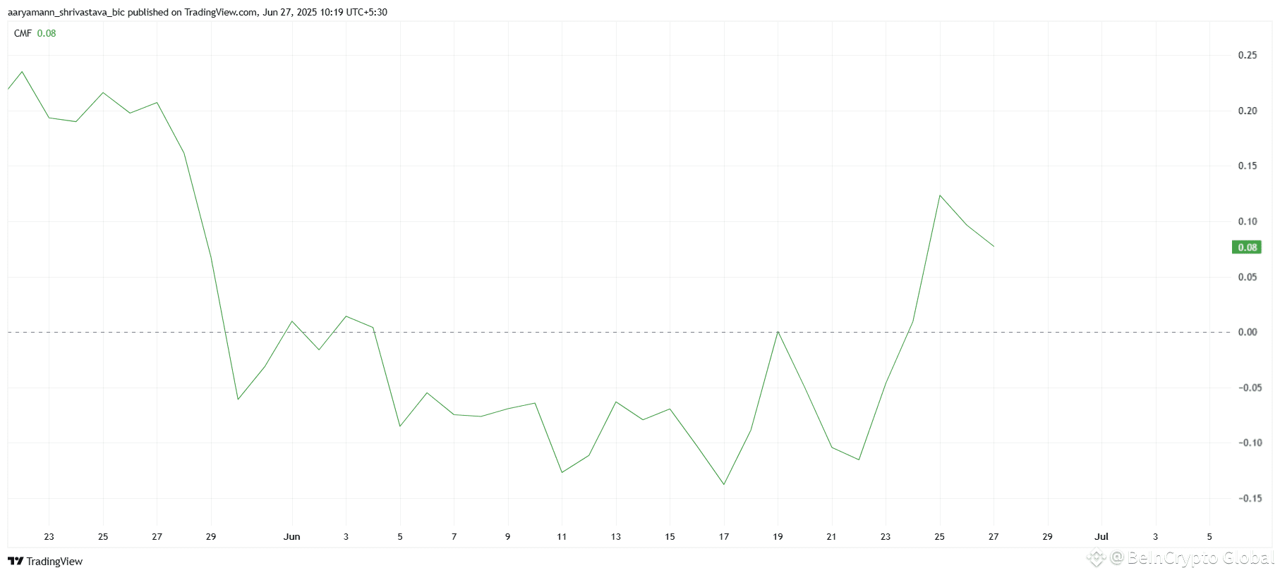 ZIL RSI
