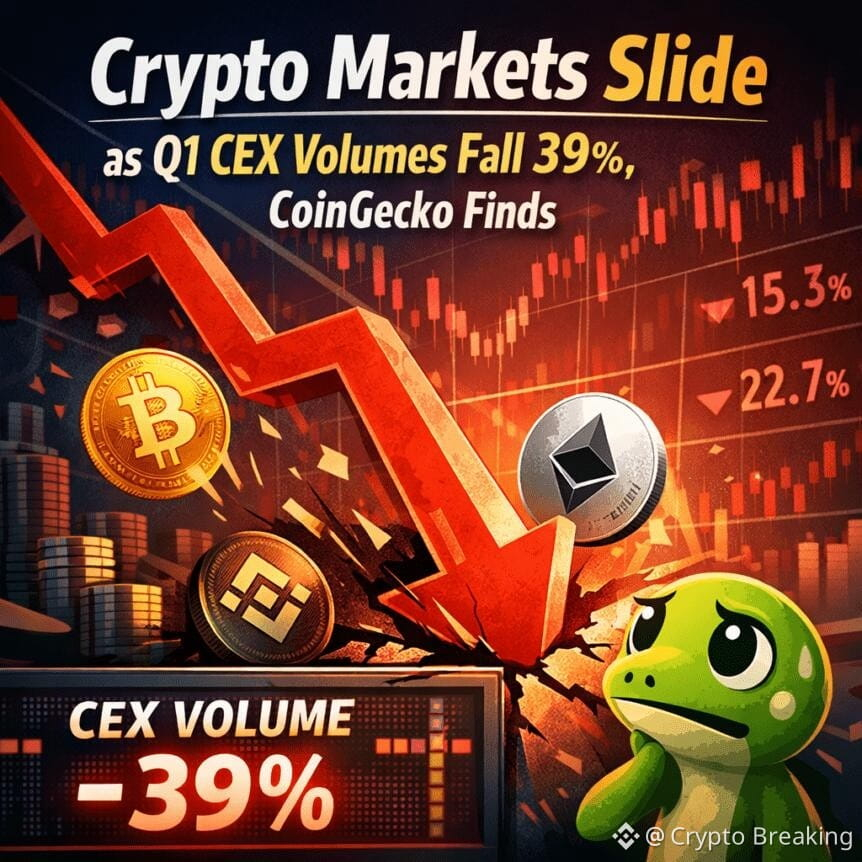 Crypto Markets Slide As Q1 Cex Volumes Fall 39%, Coingecko Finds