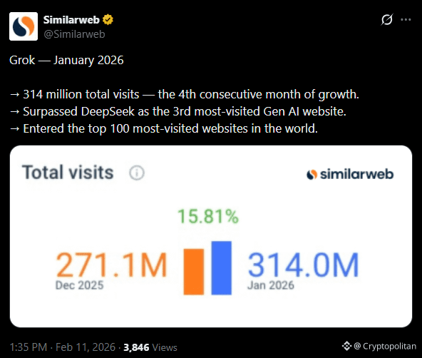 Grok market share surges amid fierce regulatory backlash over deepfakes