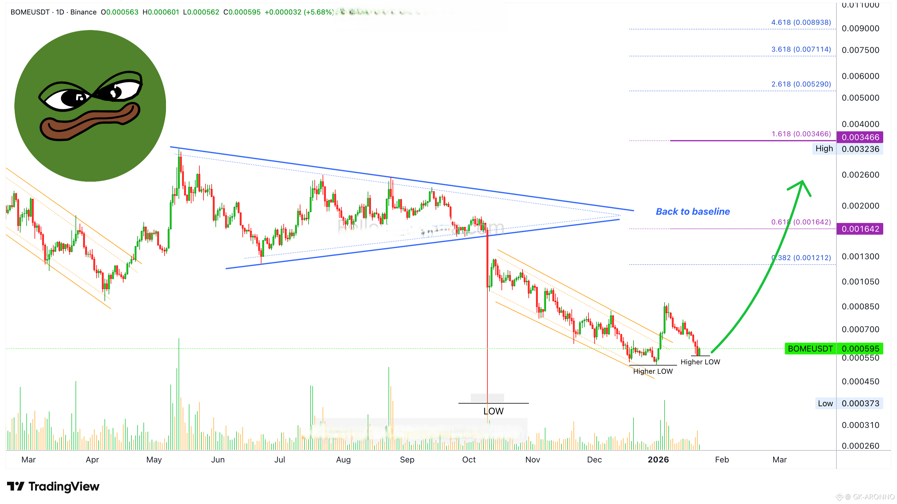 Book of Meme 3.0 Price Today | BOME to USD Live Price, Market Cap & Chart