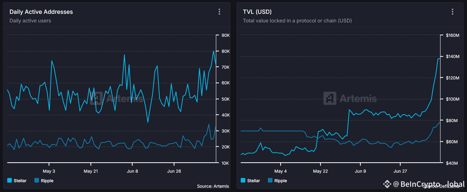 Comparison of Daily Active Addresses And TVL Between XLM And XRP. Source: Artemis
