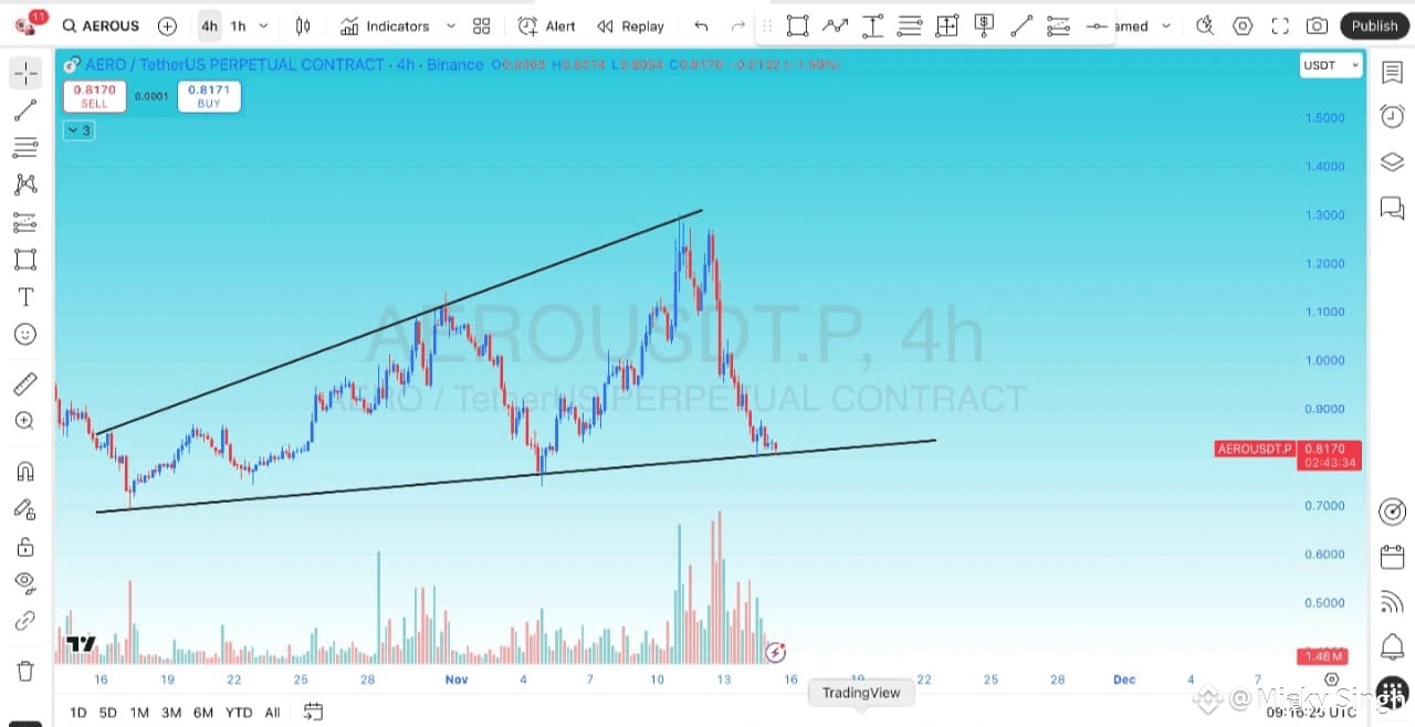 Latest #aerodromefinance News, Opinions and Feed Today | Binance Square