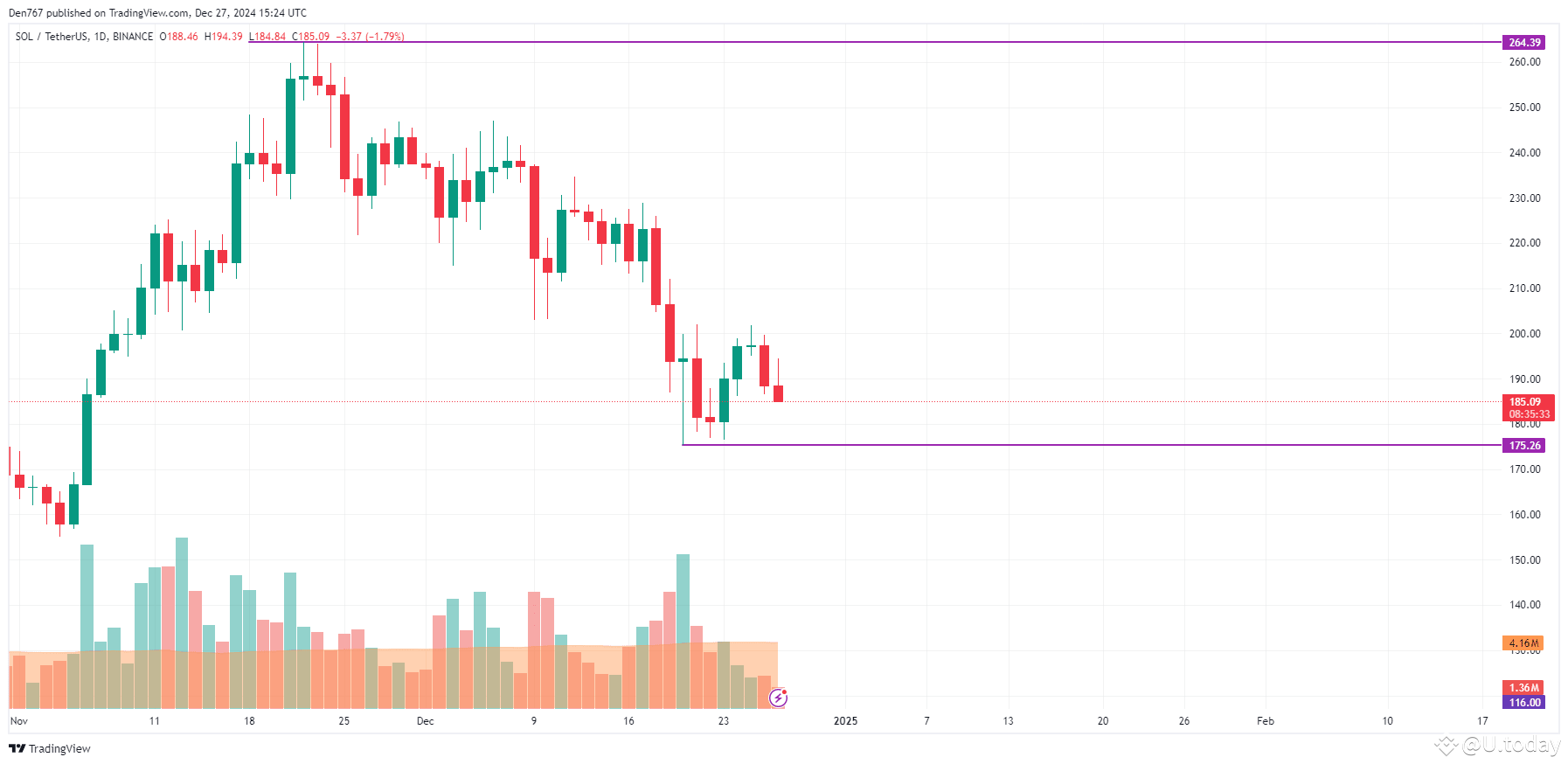 Solana (SOL) Price Prediction for December 27 | U.today on Binance Square