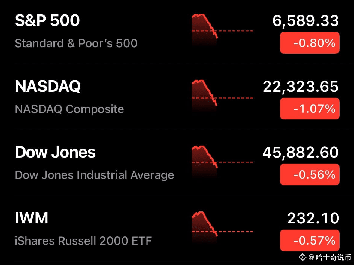 美国股市现在是红色的，纳斯达克100指数$QQQ 目前下跌超过1% $BNB $BTC $ETH | 哈士奇说币على Binance Square