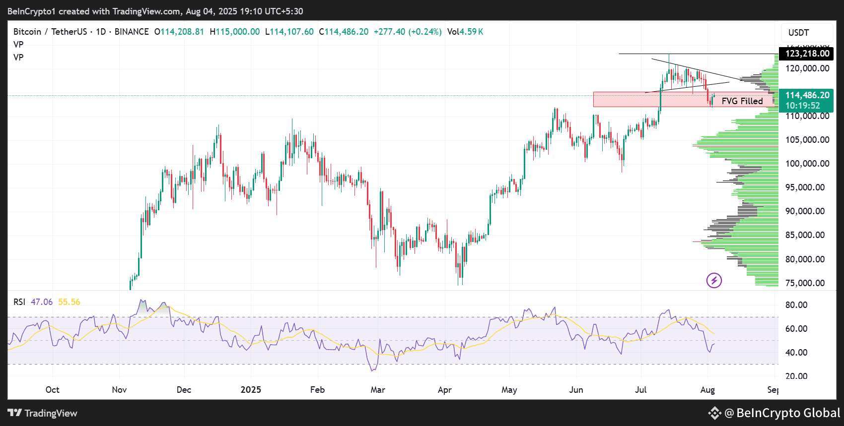 Bitcoin (BTC) Price Performance