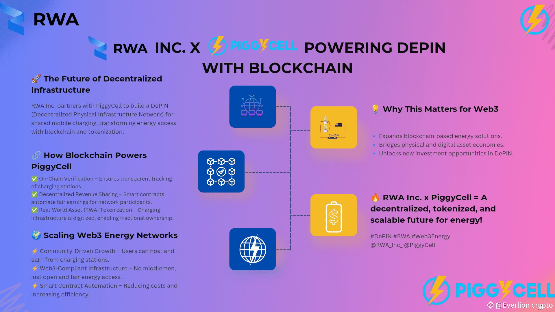RWA Inc. & PiggyCell: Powering DePIN with Blockchain RWA | Everlion crypto  on Binance Square