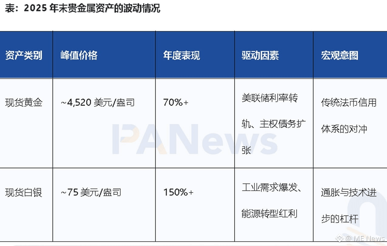 金银涨疯后，链上掀起大宗商品交易热潮| ME News على Binance Square
