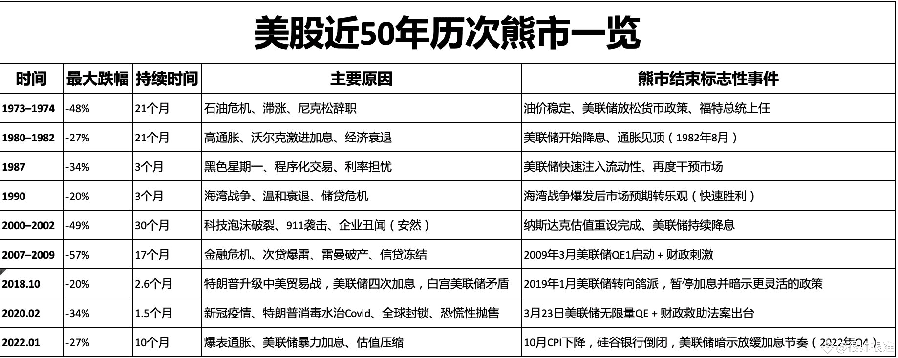 以史为鉴：美股近50年历次熊市总结和启示| 很帅很准-注意分辨真假发布于币安广场