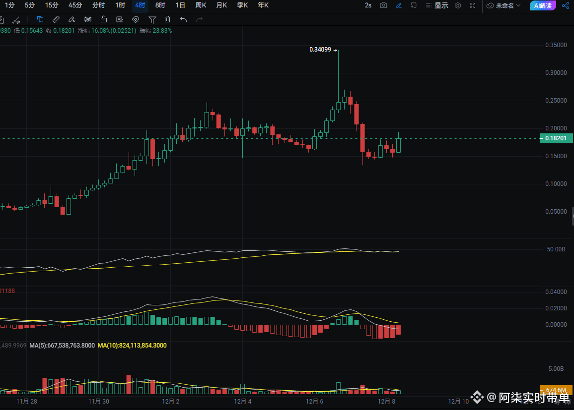$PIPPIN 狗庄基本完成出货,接下来还是看空为主,不要特意想着去抄底,日内有着小反弹,可以找位置进场做空。 目前 | 交易员—阿柒发布于币安广场