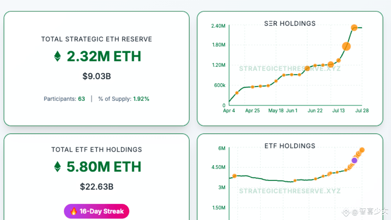 ETH prices have soared, why are these companies hoarding stocks like crazy?  | 智富少女 on Binance Square