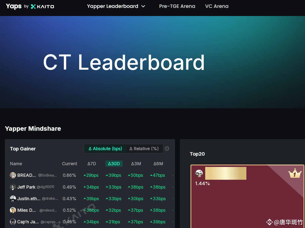 Kaito的算法决定了Kaito并不是一个具有公信力的推特X评价系统| 唐华斑竹发布于币安广场