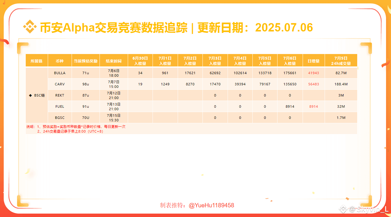 入荷now 安全 Competition Trading Alpha 🔔Binance July 1⃣B Update! Data 6 洋書