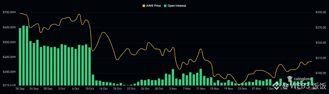 Aave 未公开持仓