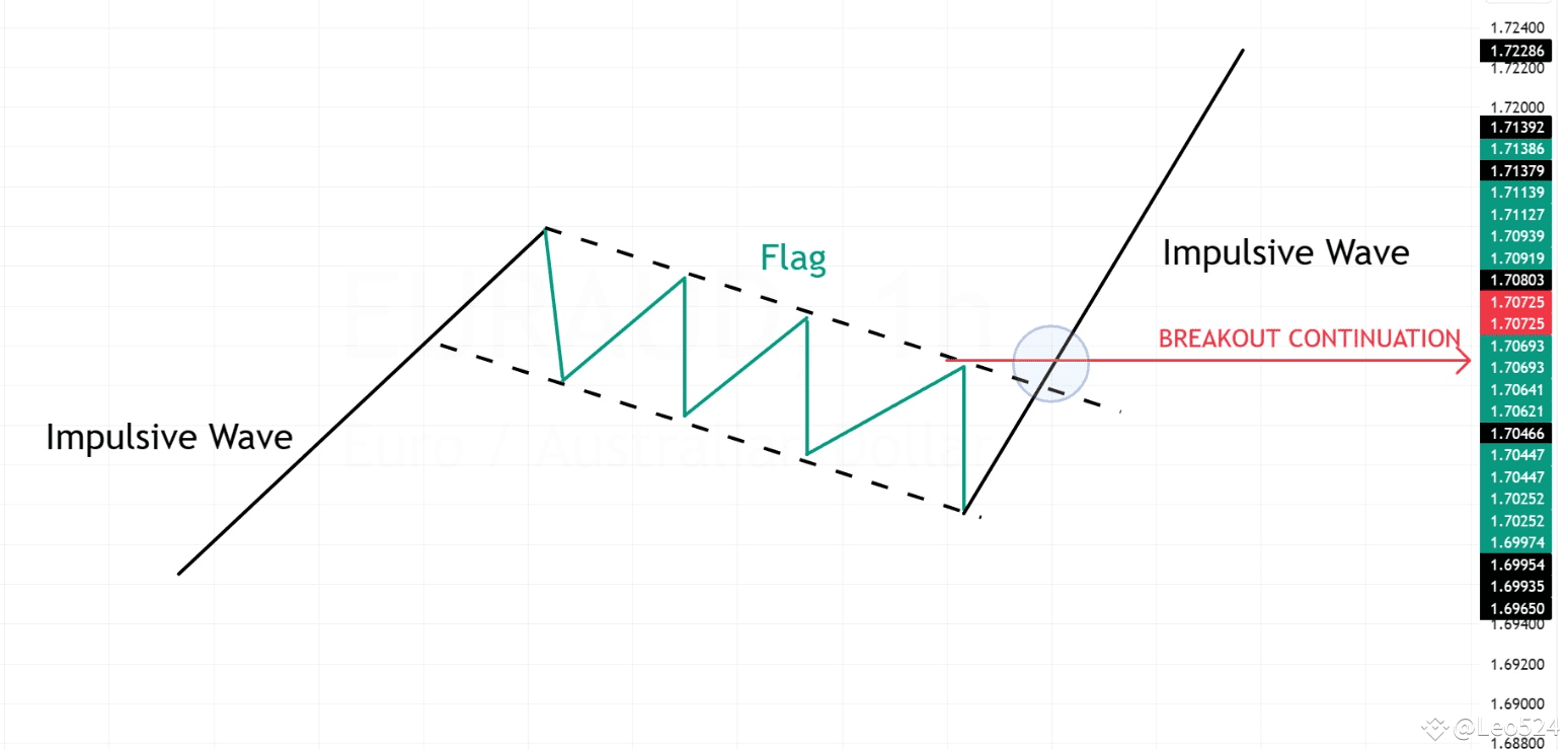 📈 Bull Flag Pattern: Ride the Wave of Momentum! 🌟 | Leo524 on Binance  Square