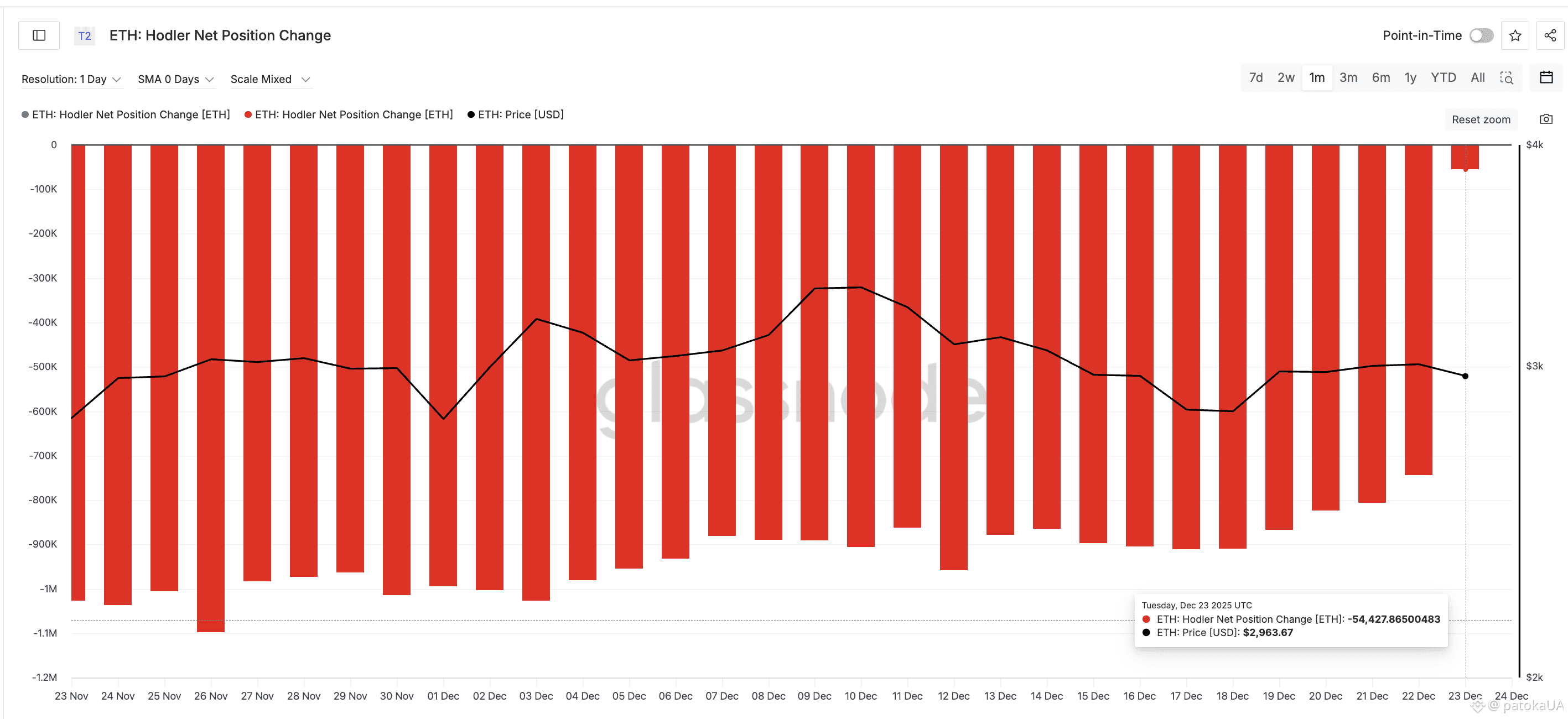 Holder Selling Dips 95%