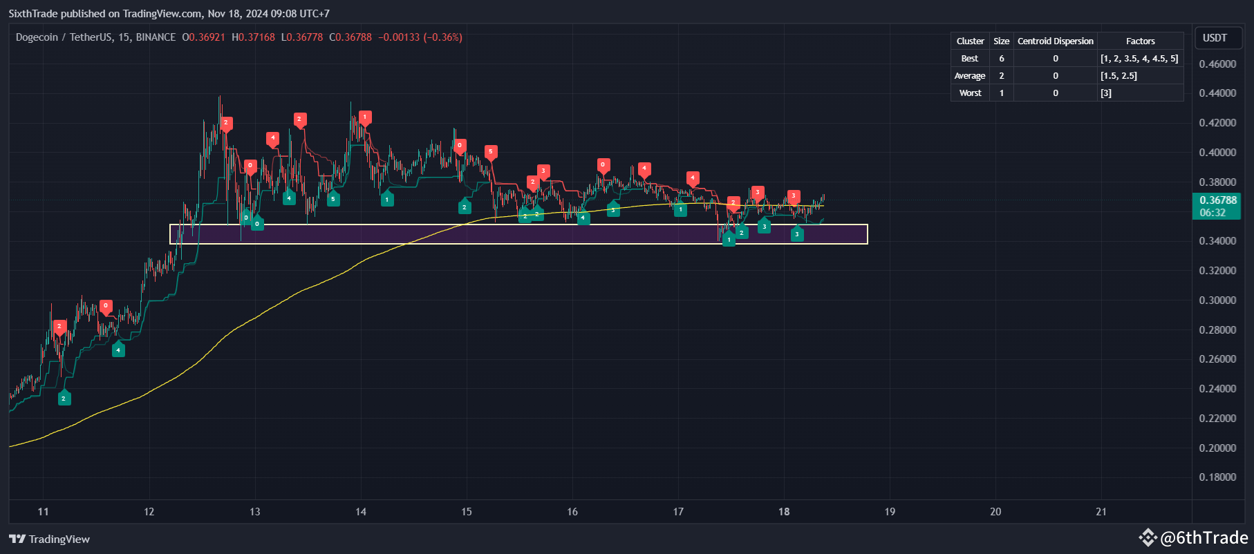 Dogecoin (DOGE/USDT) Analysis: Key Support and Resistance Levels Shaping  Short-Term Trends | 6thTrade on Binance Square