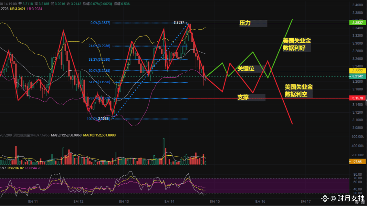Tonight at 8:30 XRP is all-in! $3.5 skyrocketing or $3 zeroing out? The  last crazy prediction before the data explosion! | 财月女神 on Binance Square