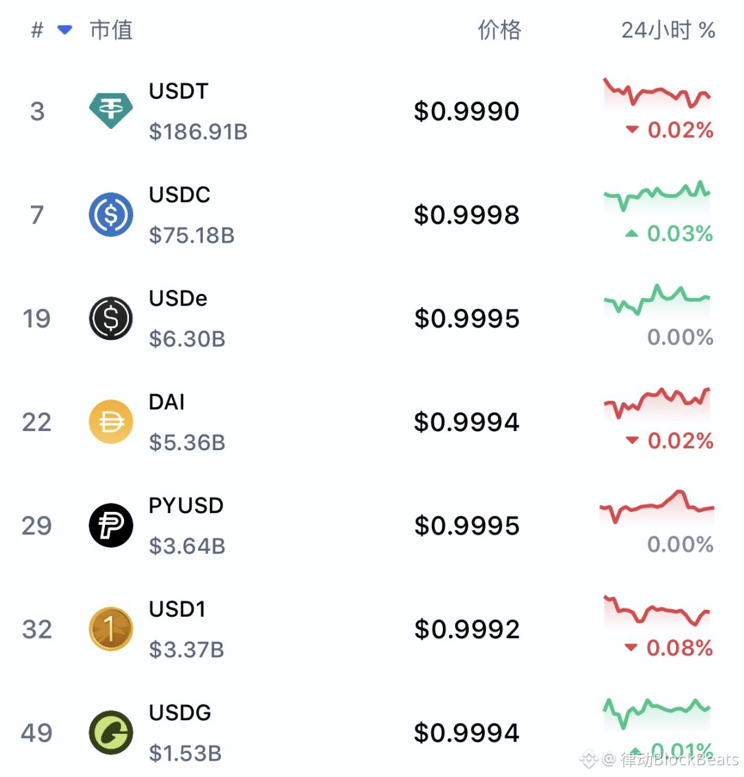 USD1 30亿市值狂飙背后：特朗普家族押注、CEX托举| 律动BlockBeats on Binance Square