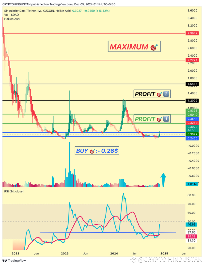 Latest #sdao News, Opinions and Feed Today | Binance Square
