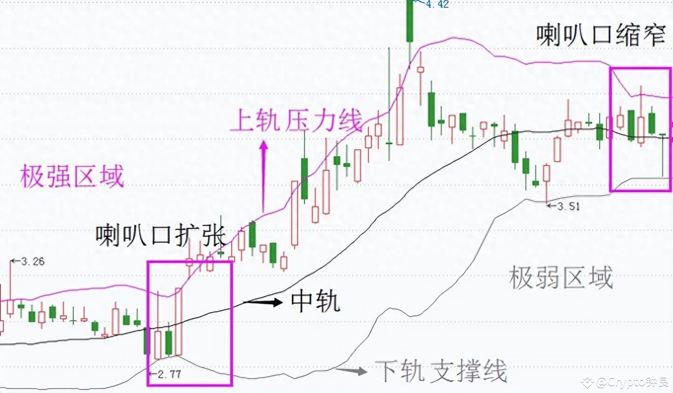 突破布林上轨卖，突破布林下轨买”，看懂你就是人生赢家| Crypto钟良auf Binance Square