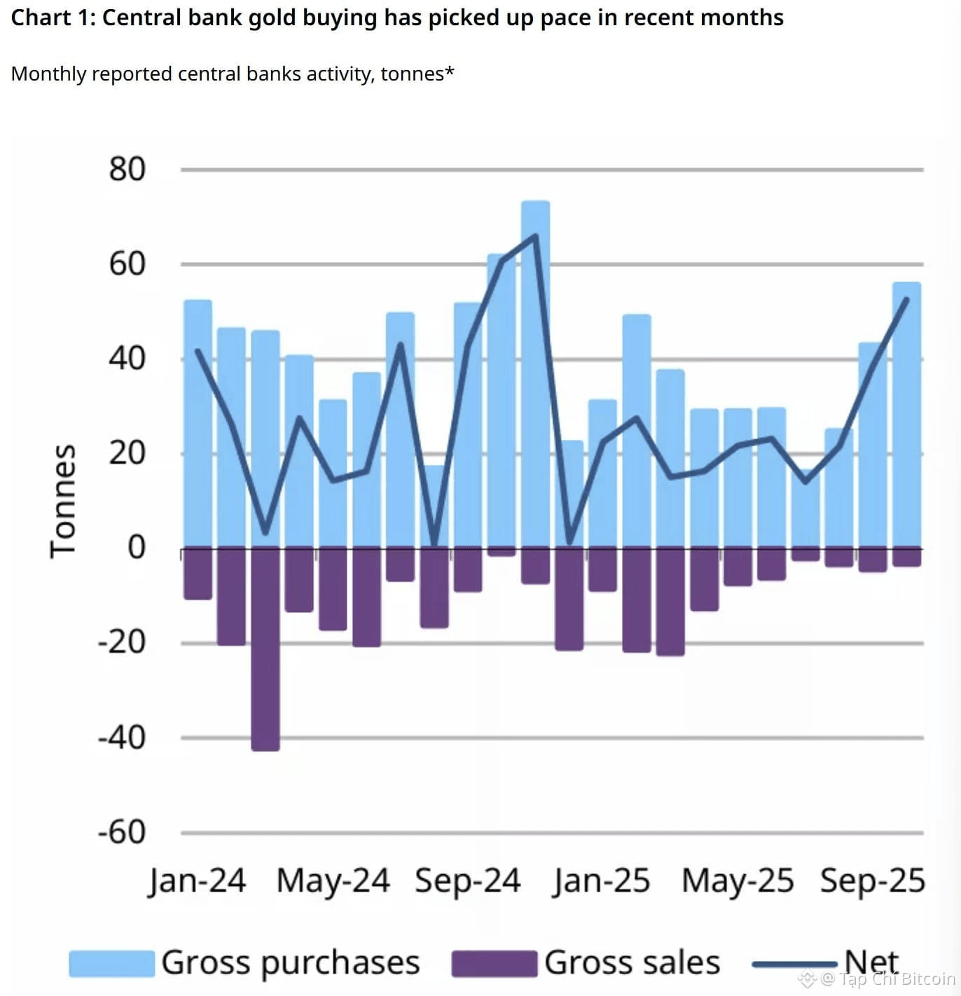 Tỷ lệ Bitcoin so với vàng giảm 50% trong năm 2025