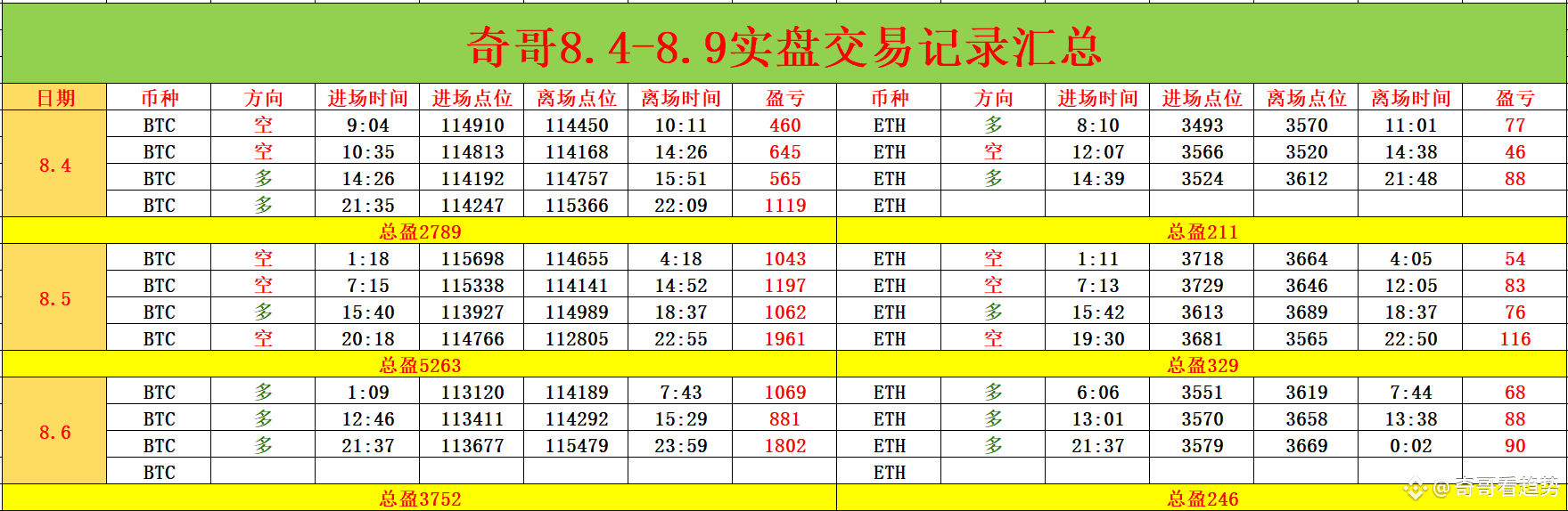 $BTC Thursday Morning Market Analysis and Trading Suggestio | 奇哥看趋势 on ...