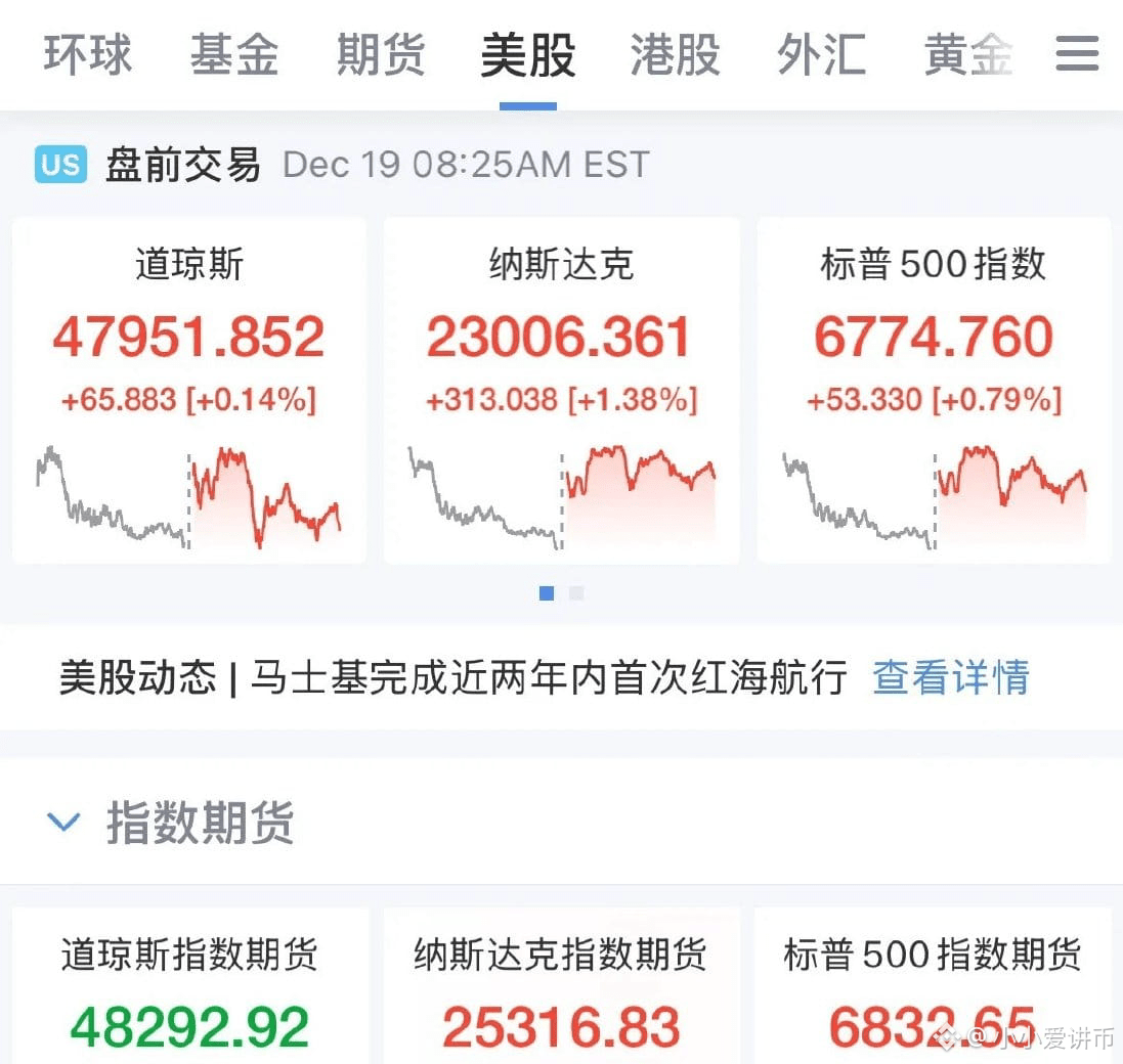 1月美联储降息25个基点概率为26.6%，按兵不动的概率为73.4%，昨晚的美国CPI意外降温都没扛住美股的回落，今晚美| 小小爱讲币
