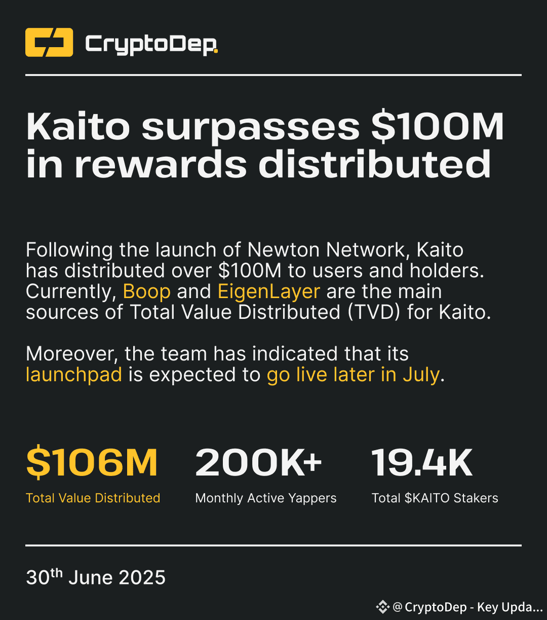 ⚡️ @KaitoAI supera los $100M en recompensas distribuidas Tr | CryptoDep -  Key Updates and Analytics en Binance Square