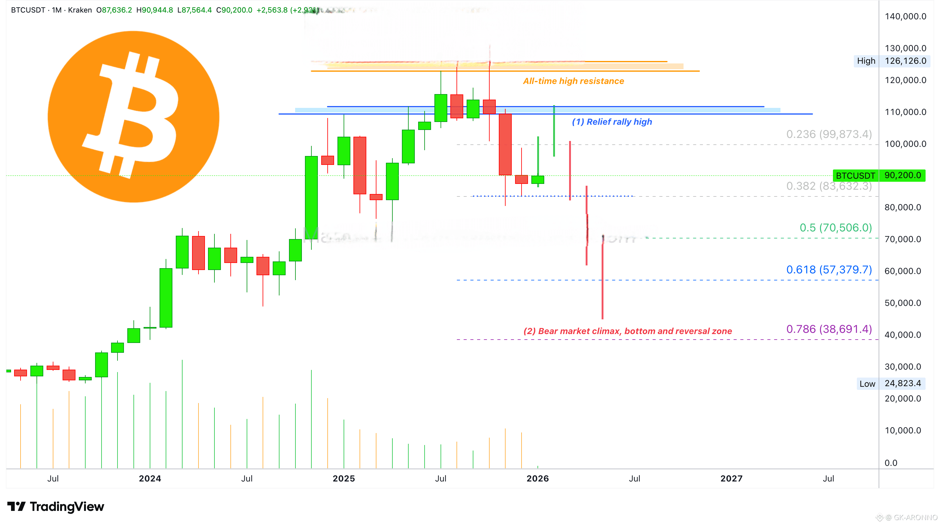 🪙 Bitcoin closes three months red, the relief rally is on | GK-ARONNO on  Binance Square
