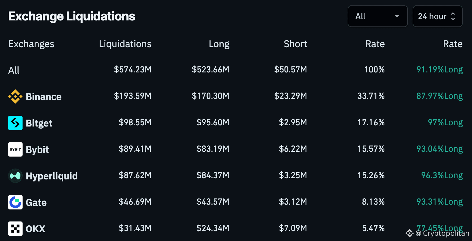 Overleveraged Bitcoin bulls get crushed in $576M wipeout