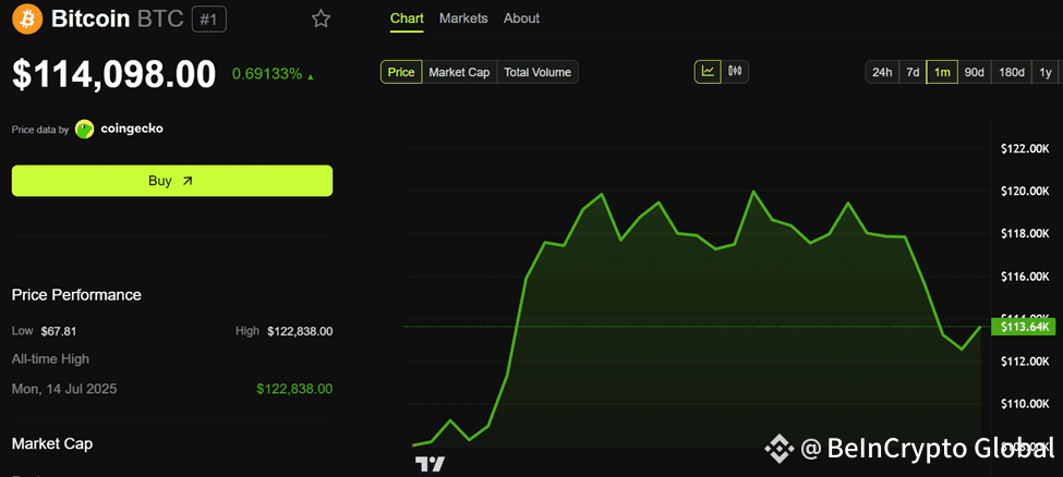 Bitcoin (BTC) Price Performance