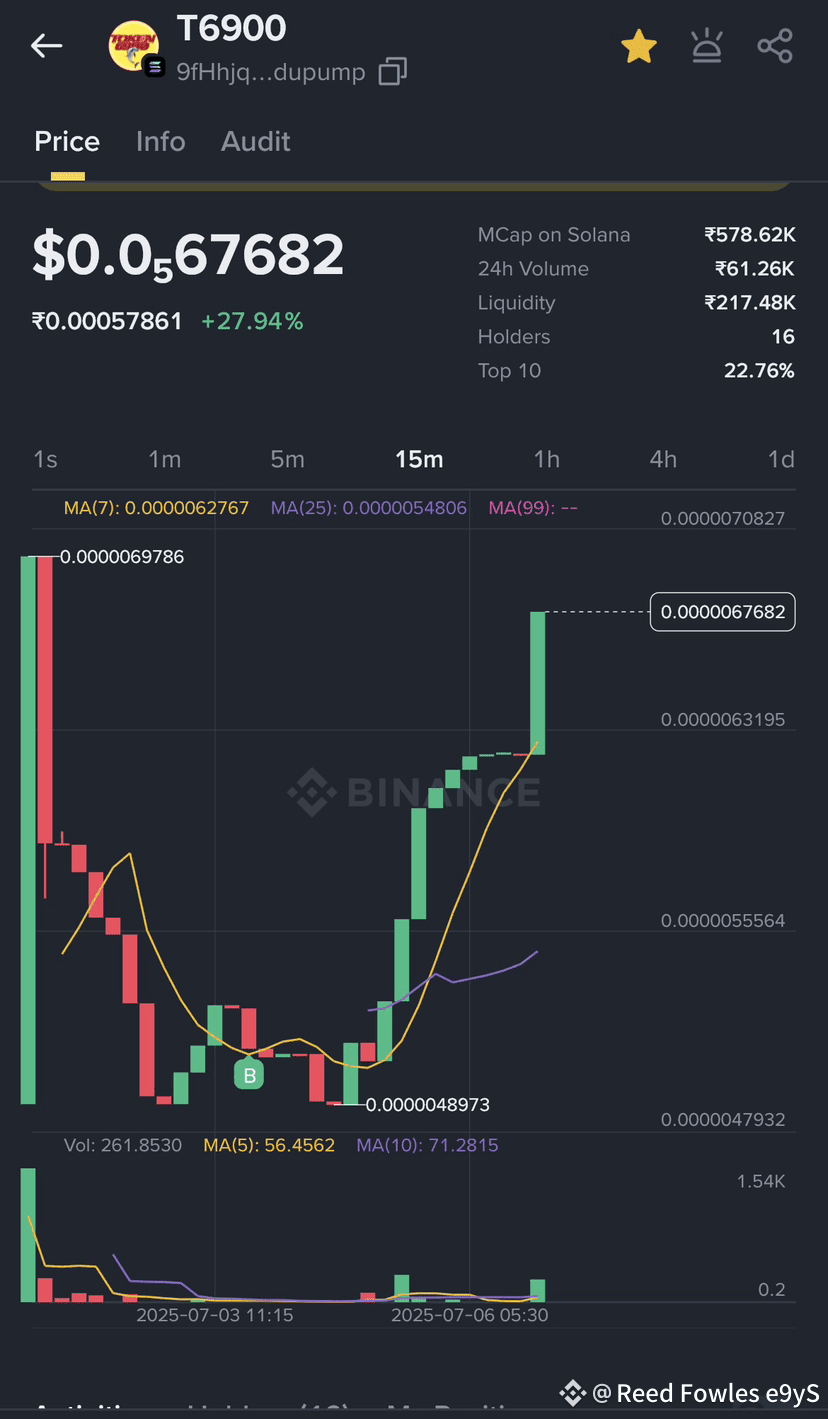Najnowsze wiadomości, opinie i feed #t6900 z dzisiaj | Binance Square