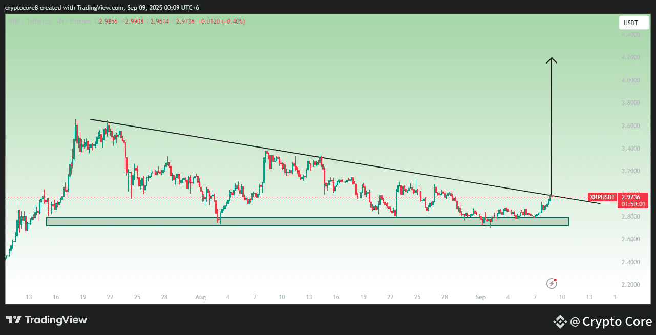 xrp breaking out of a long downtrend line after holding st | Crypto Core en  Binance Square