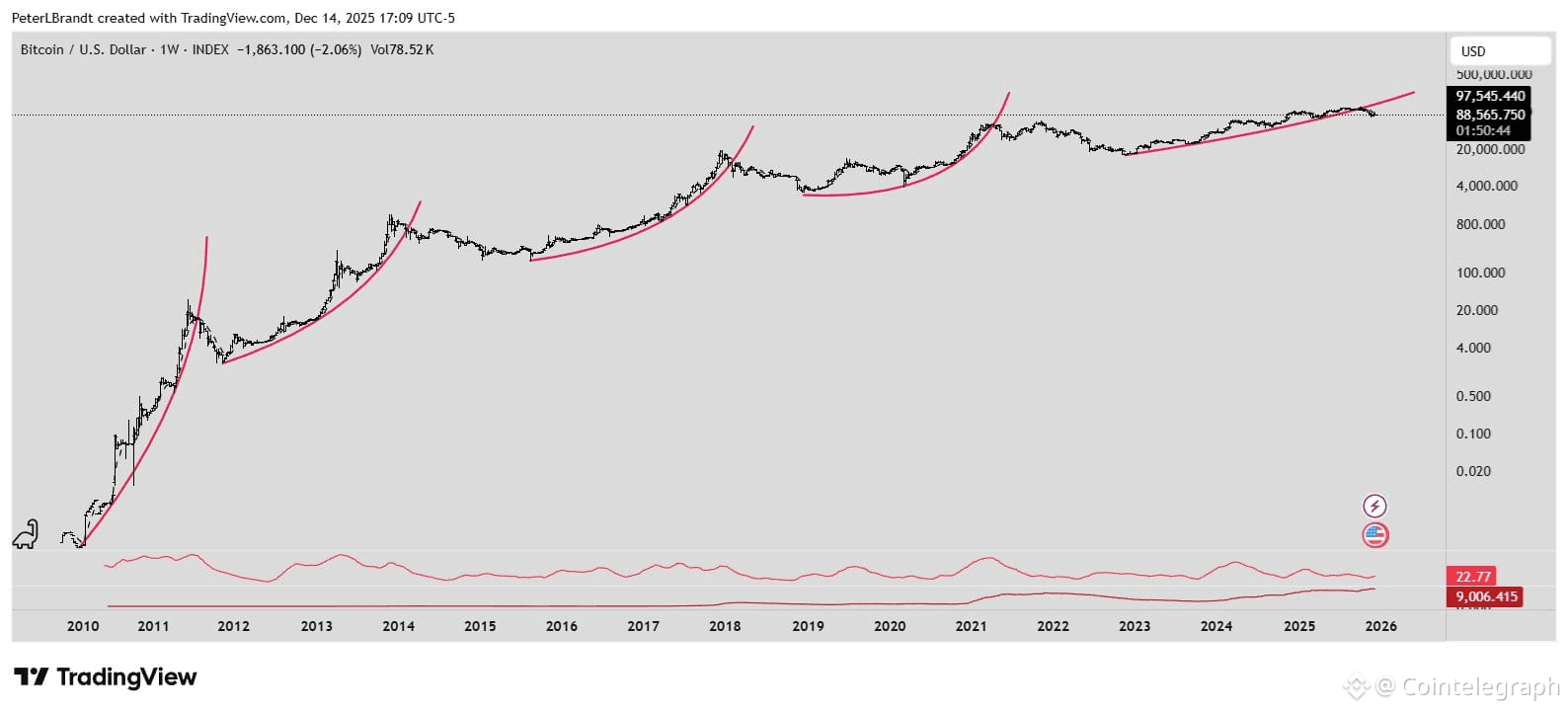 Cryptocurrencies, Bitcoin Price, Markets, United States, Cryptocurrency Exchange, Price Analysis, Market Analysis