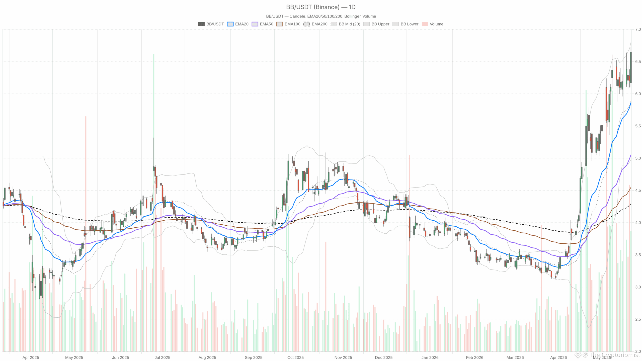 BB daily chart with EMA20, EMA50 and volume