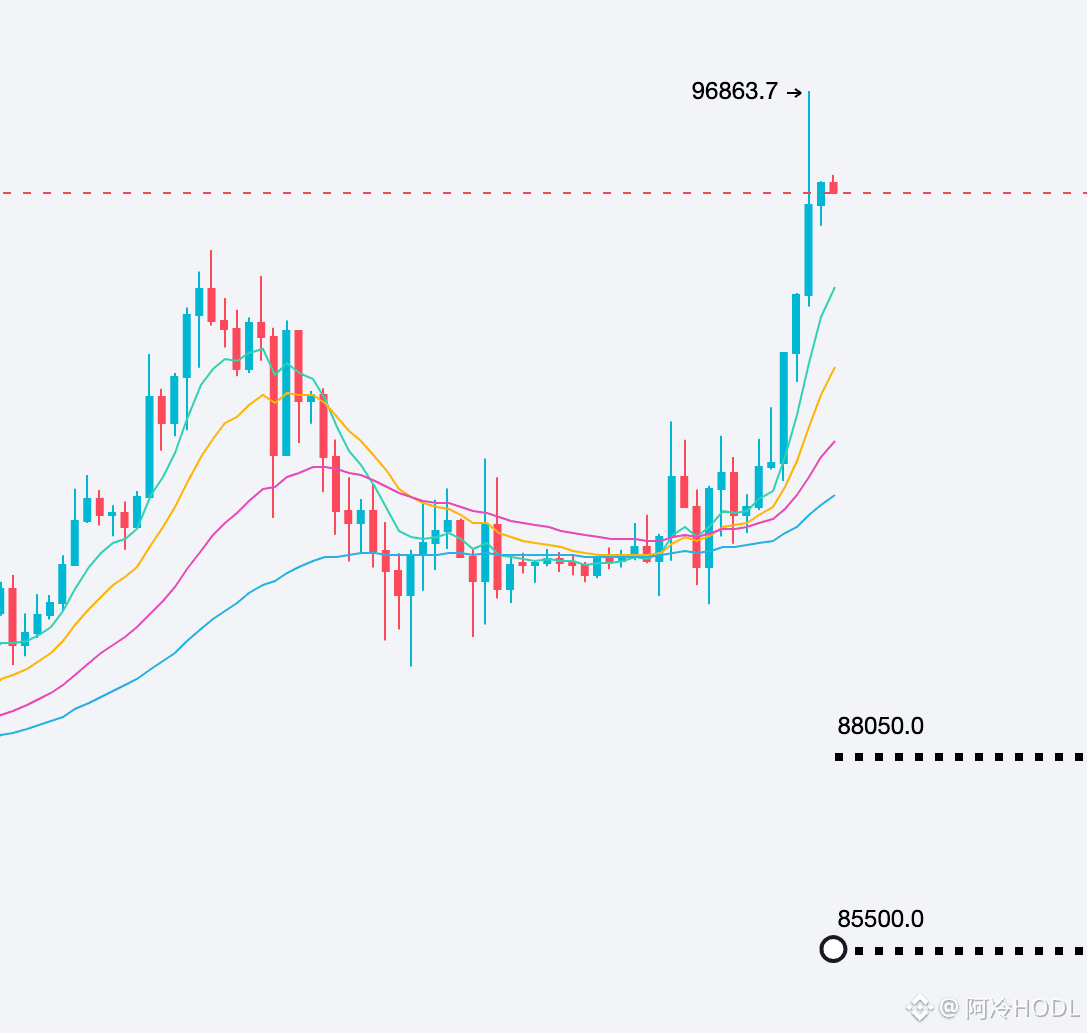 アリンのビットコイン・イーサリアム相場分析－ビットコインは強く買い目線！最高で102,000まで！イーサリアムは波型が破られていないため、さらに3,370まで上昇する可能性あり！  | 阿冷HODL － Binance Square