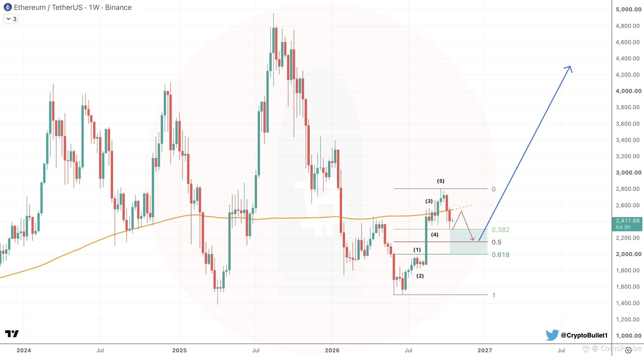 Chart Analysis
