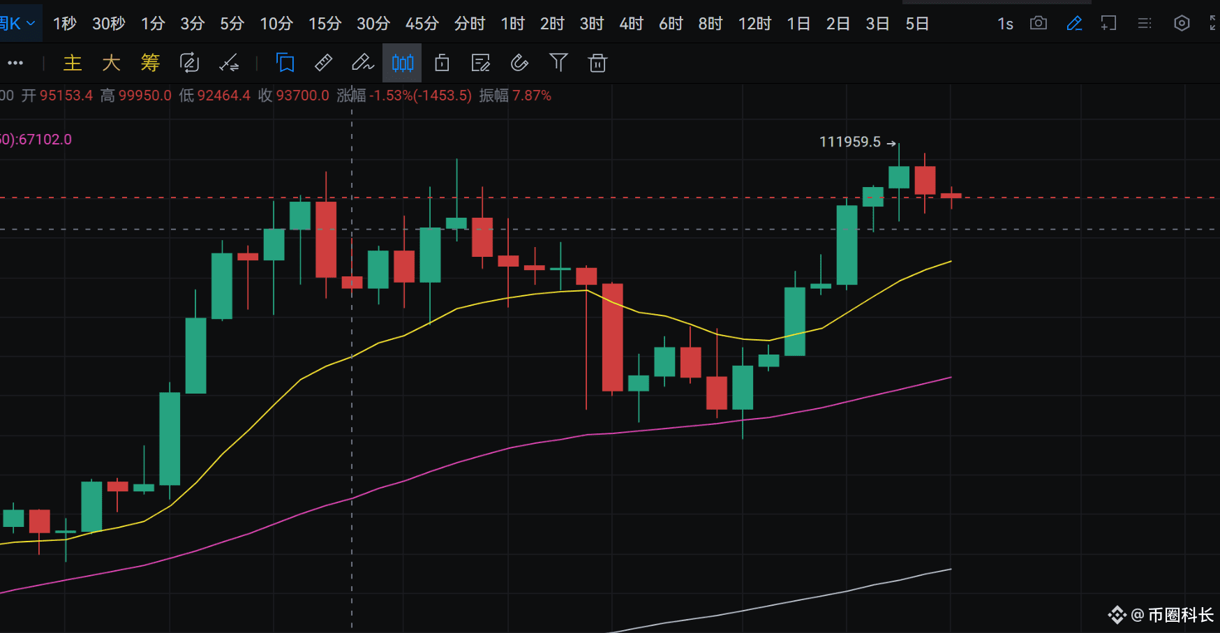 6.3日BTC/SOL行情分析-崩盘未至，比特币震荡思维做单。 | 币圈科长发布于币安广场