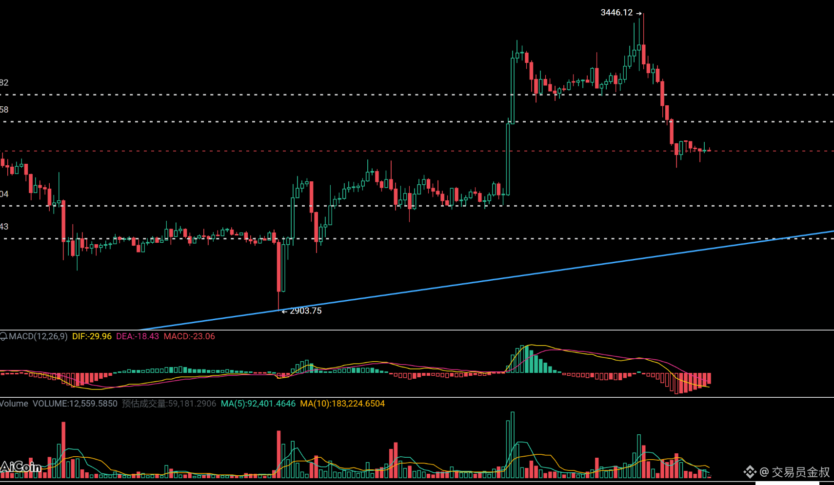 Is the downtrend not over yet? ETH's four-hour pattern has | 交易员金叔 on ...