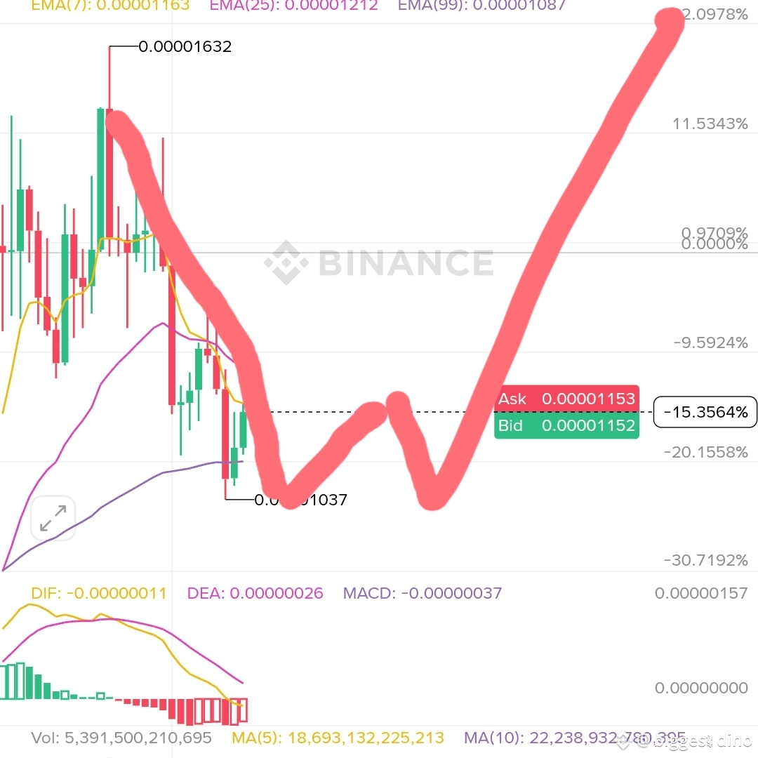 PEPEPricePredictions. 🌍✨ PEPE COIN: The Next Crypto Giant | biggest dino  on Binance Square