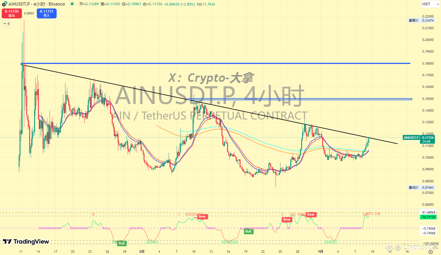 AIN AIN 4H Chart The four-hour chart is currently | Crypto大拿 on Binance  Square